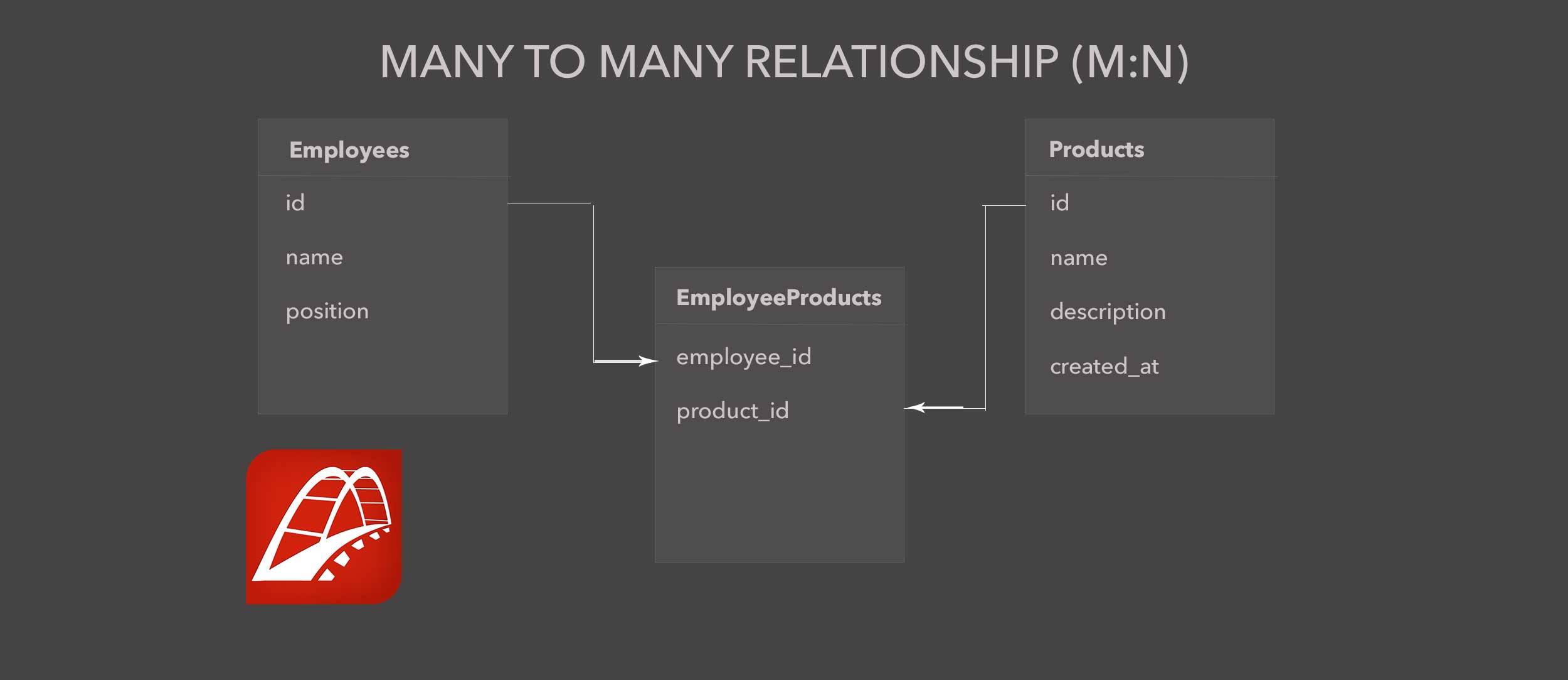 Understanding Many To Many Association in Rails