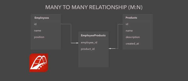 Understanding Many To Many Association in Rails